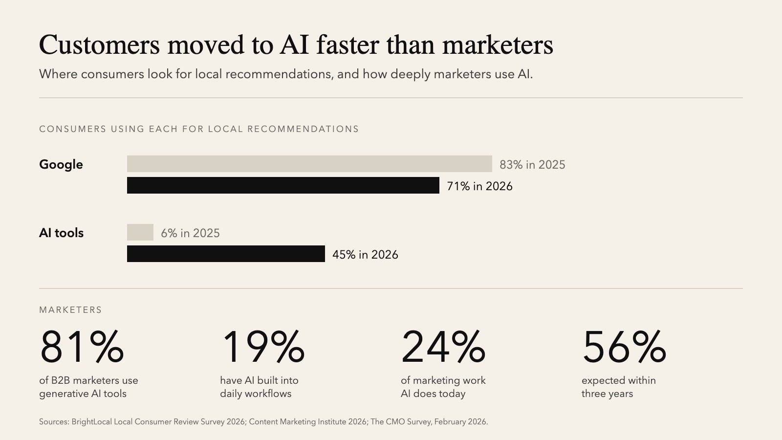 Chart of AI adoption by consumers and marketers used in the AI techniques for Michigan marketers guide
