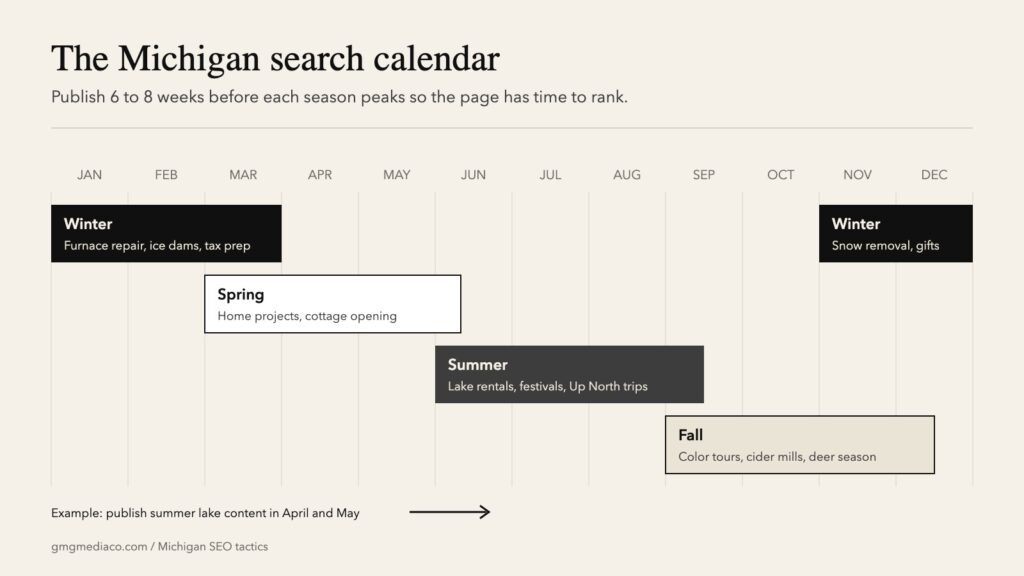 Michigan seasonal search calendar showing winter, spring, summer, and fall demand windows for local SEO content