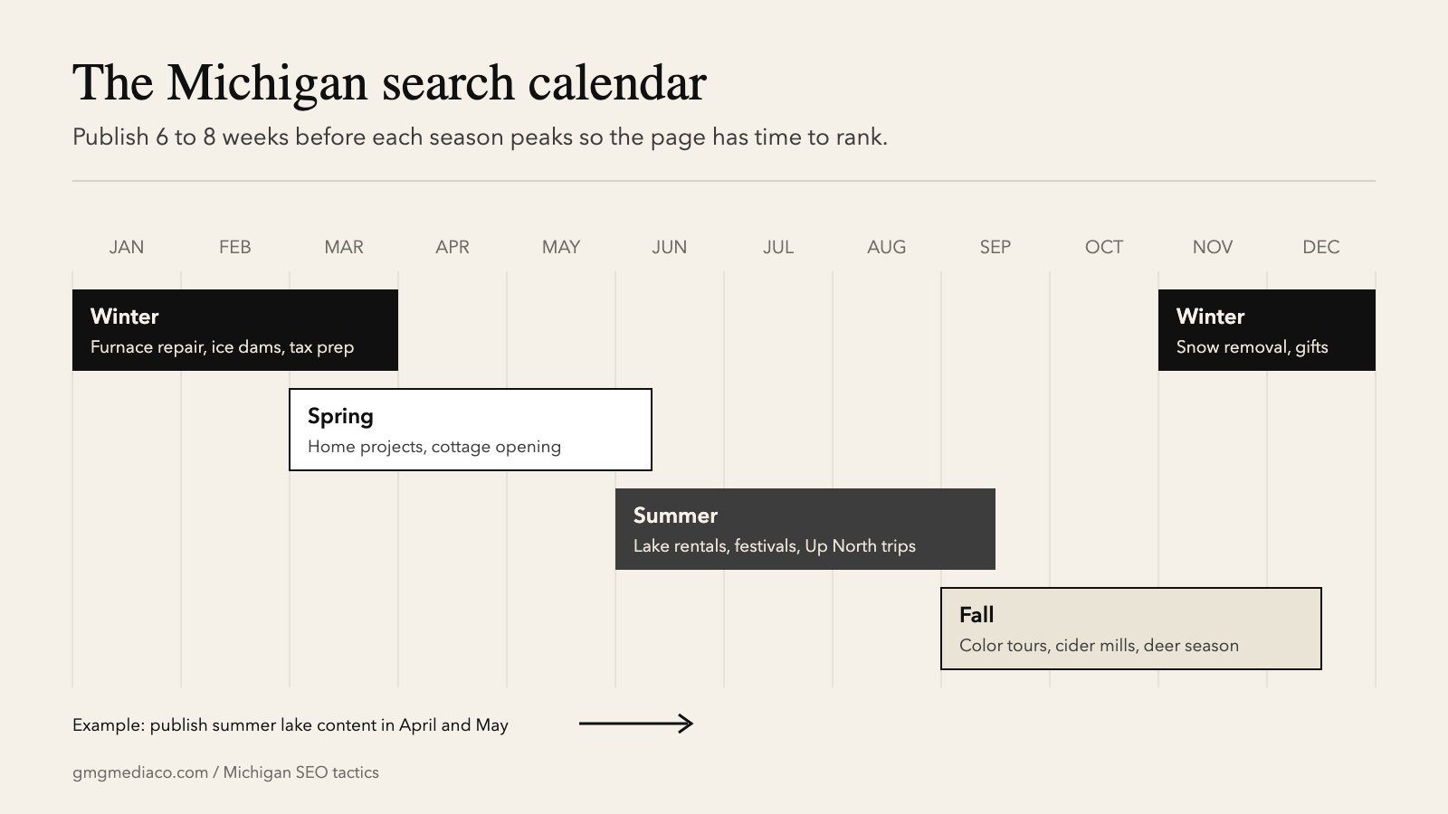 Michigan seasonal search calendar showing winter, spring, summer, and fall demand windows for local SEO content