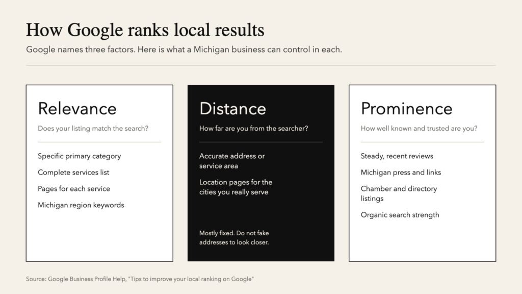 Google local ranking factors relevance, distance, and prominence with what a Michigan business can control in each