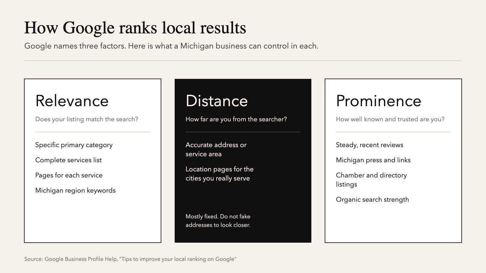 Google local ranking factors relevance, distance, and prominence for Michigan businesses