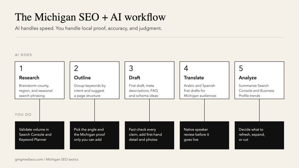 Five-step Michigan SEO and AI workflow: research, outline, draft, translate, analyze, with the human review step under each