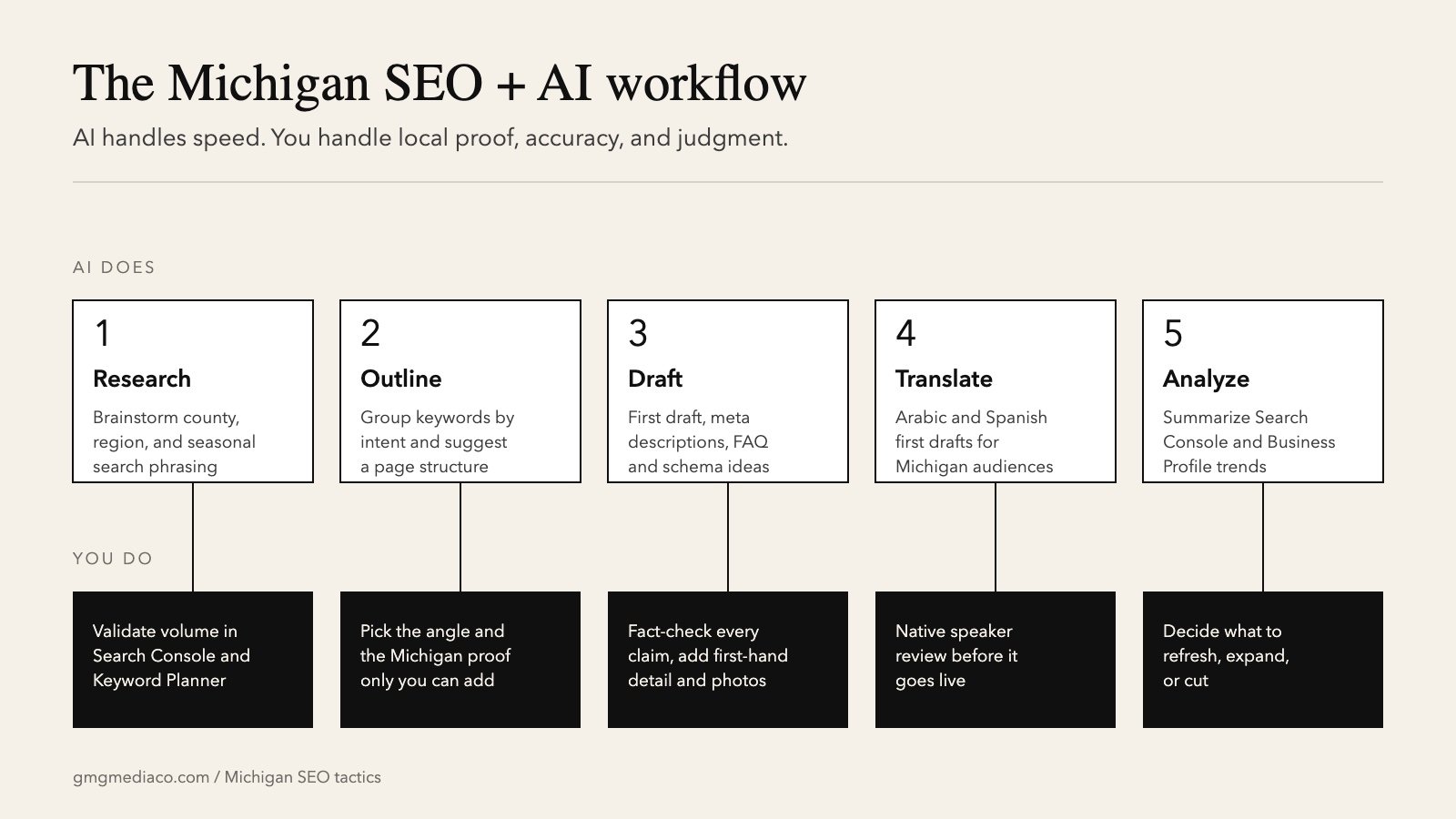 Five-step Michigan SEO and AI workflow: research, outline, draft, translate, analyze, with the human review step under each